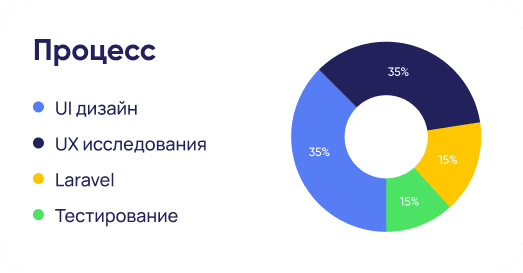 Если вы решили заказать разработку сайта на Laravel команде Digital Devils, вы получаете