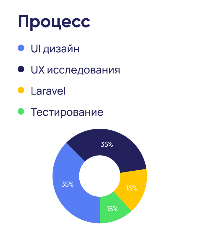 Если вы решили заказать разработку сайта на Laravel команде Digital Devils, вы получаете